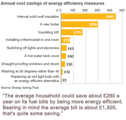 energy saving costs in home